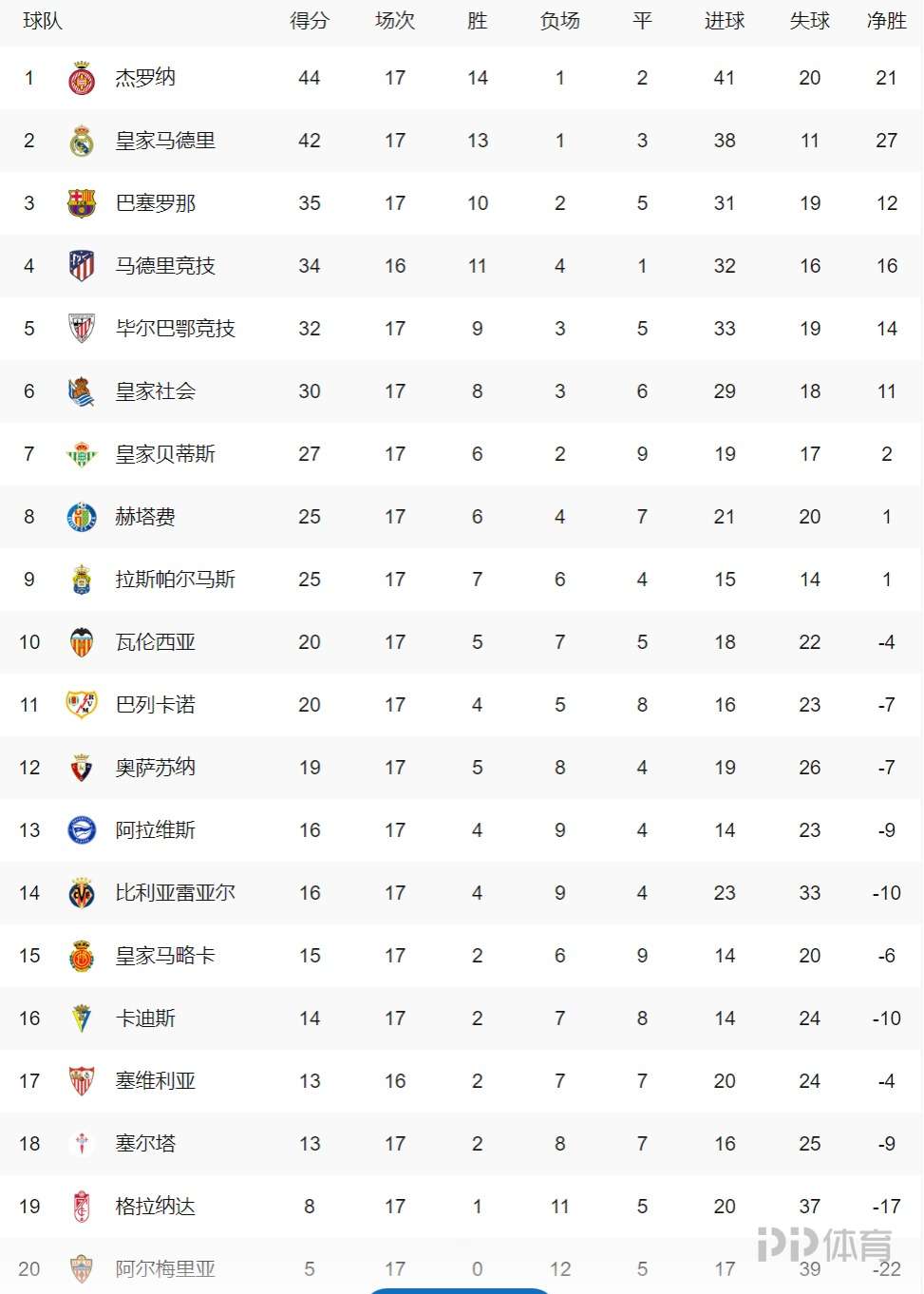 赫罗纳前锋独秀轰入两球，领头冲杀战场
